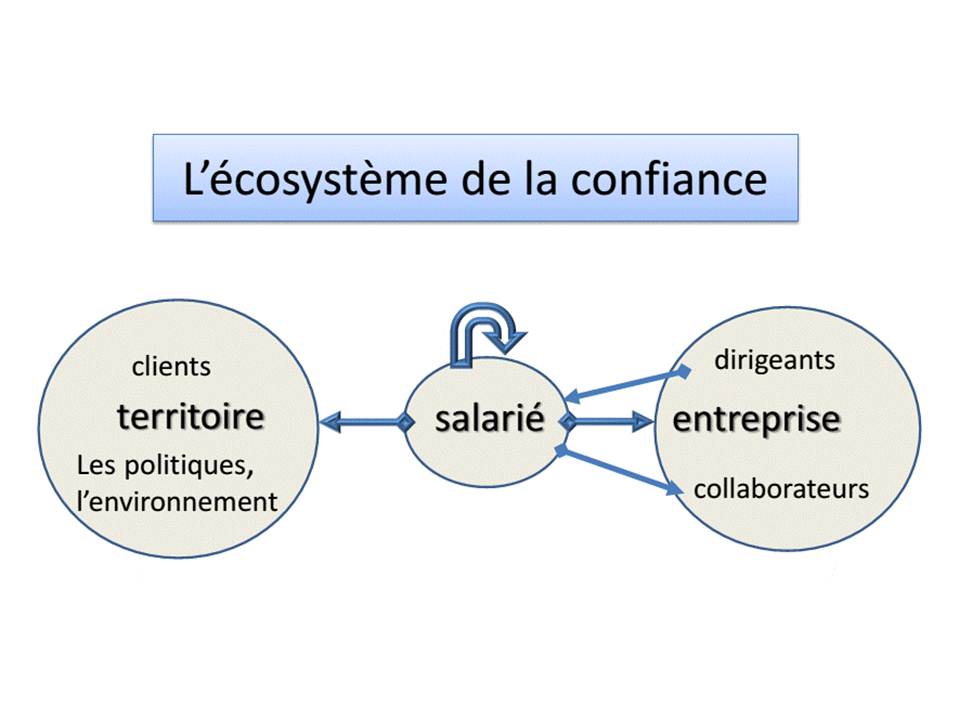 management de la confiance